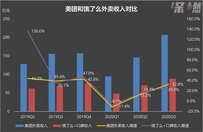 美团和饿了么外卖收入对比