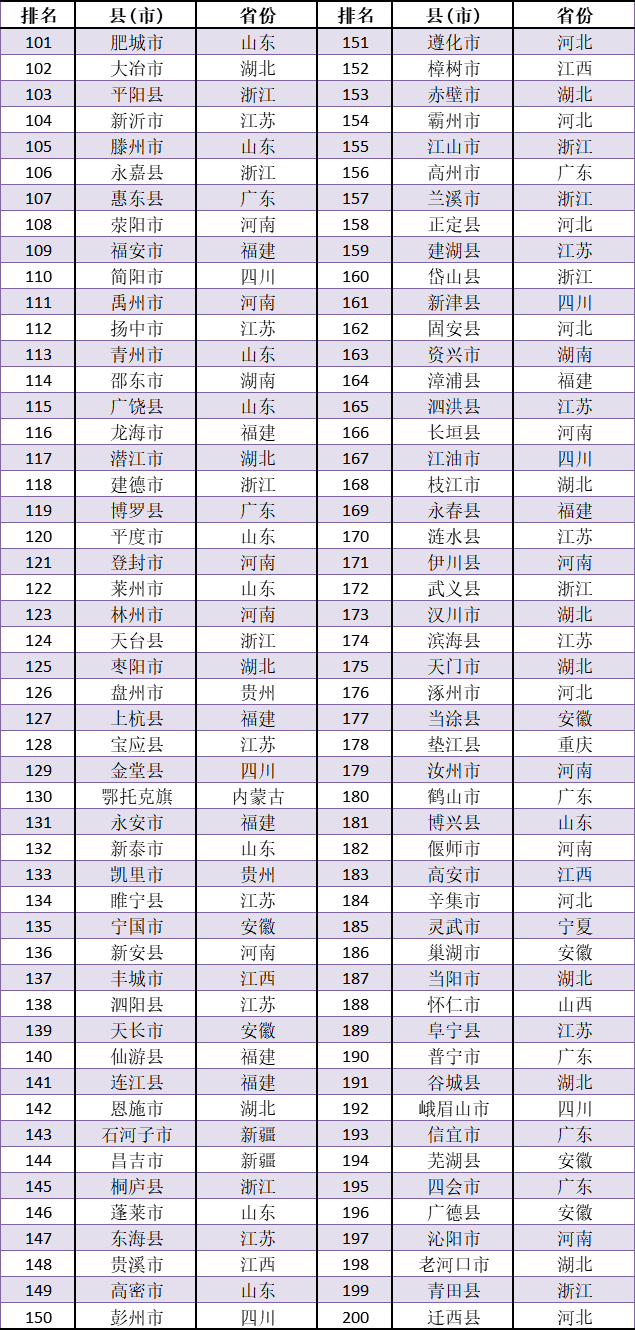 2020中国百强区前十_中国百强区新鲜出炉,前五广东独占4席,江苏无缘前十