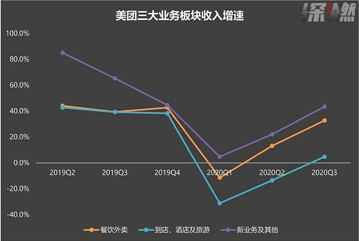 美团三大业务收入增速