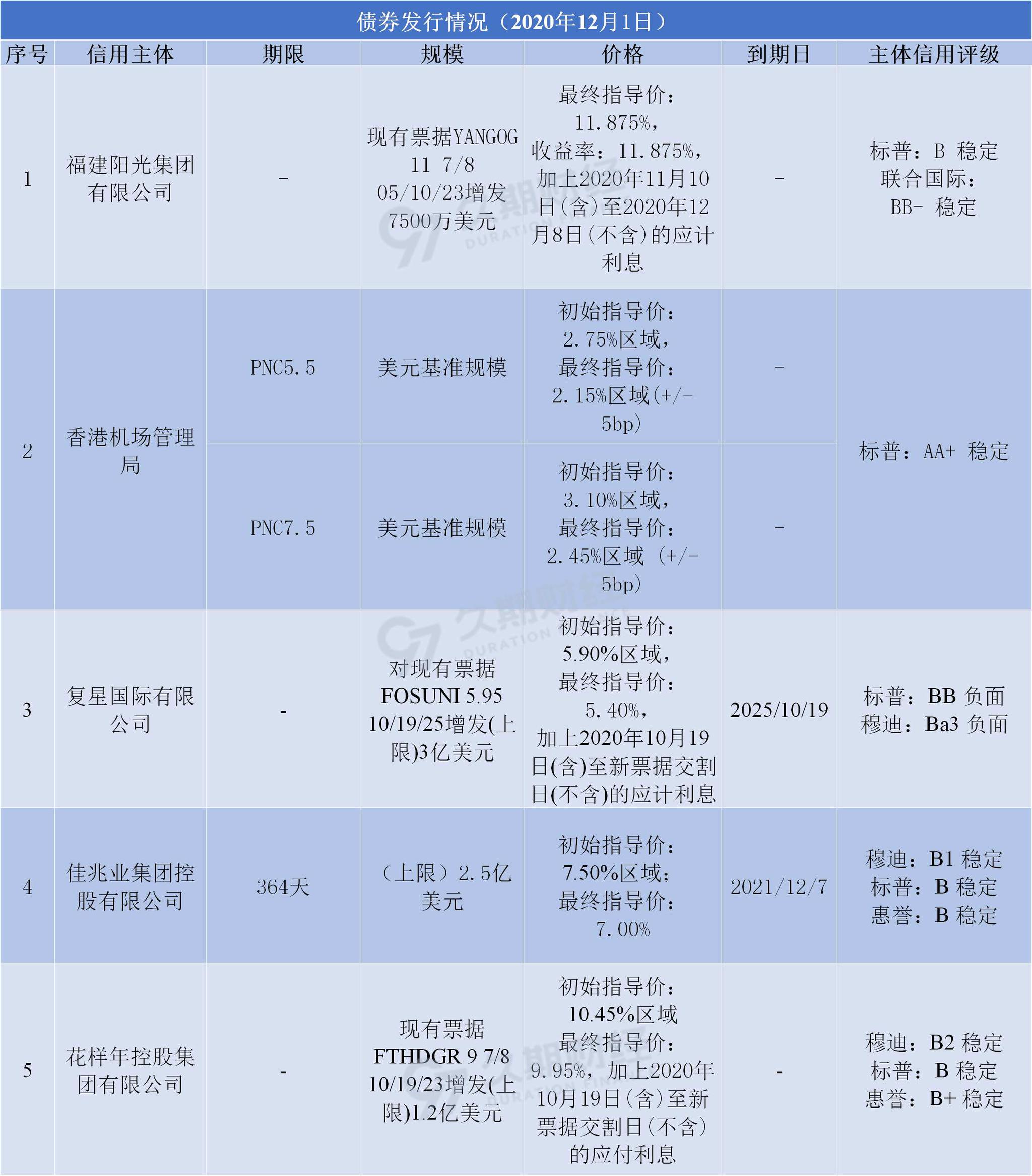 中资离岸债每日总结121佳兆业集团01638hk花样年控股01777hk福建阳光