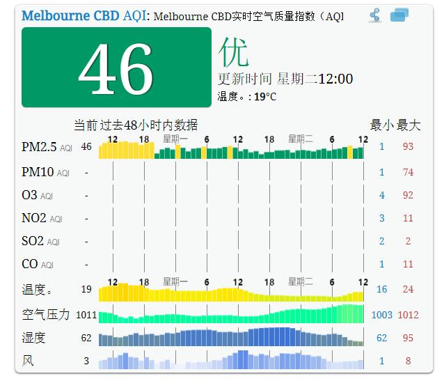 墨尔本空气质量已经是优。