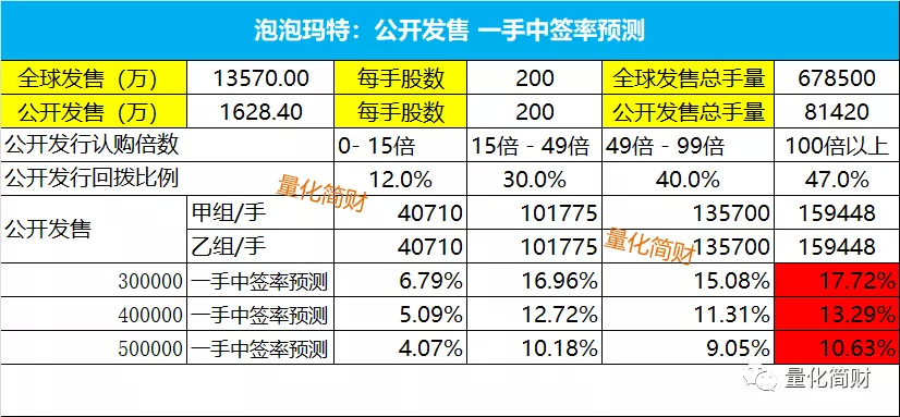 后续根据超购倍数，动态调整一手中签率。
