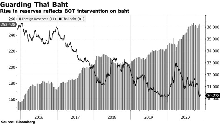 央行出手不改泰铢强势！官方承诺将进一步干预