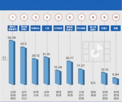 短视频电影宣发正处红海 抖音快手等新型互联网公司加速布局