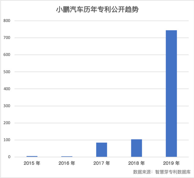 全年742件专利 小鹏跻身中国汽车专利公开量前20