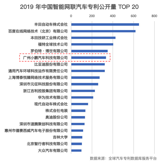 全年742件专利 小鹏跻身中国汽车专利公开量前20