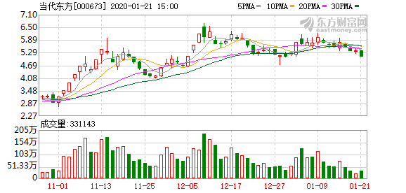 当代东方(000673)1月21日发布2019年业绩预告.公司预计2019年亏损4.