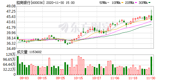 银行真是“王者归来”？机构调仓路线曝光 疯狂加仓银行股