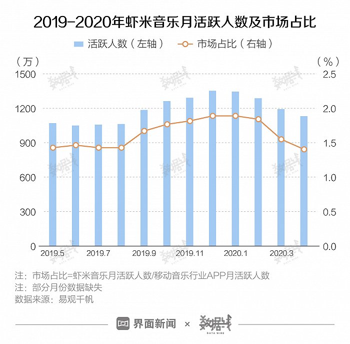 虾米音乐版权占比低于20%