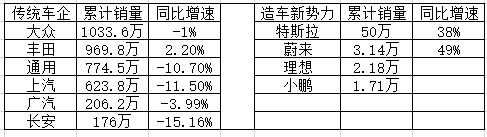 传统车企和新势力销量对比，数据来源：互联网，36氪整理