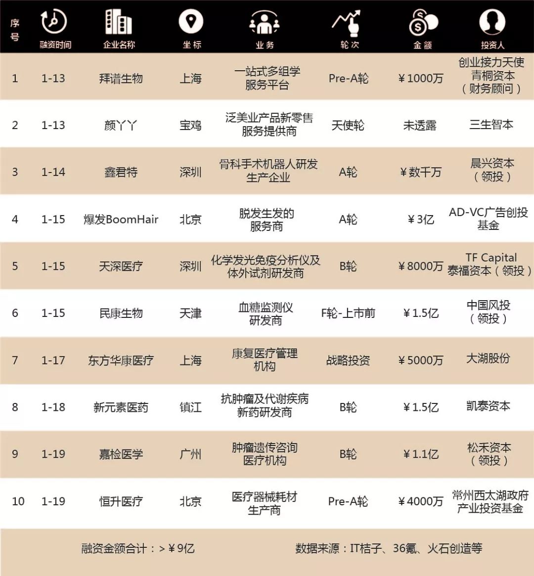 基岩资本全球医疗健康行业融资周报no 86 手机新浪网