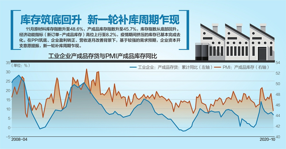 11月制造业PMI为52.1% 专家:11月其他宏观经济数据有望继续改善