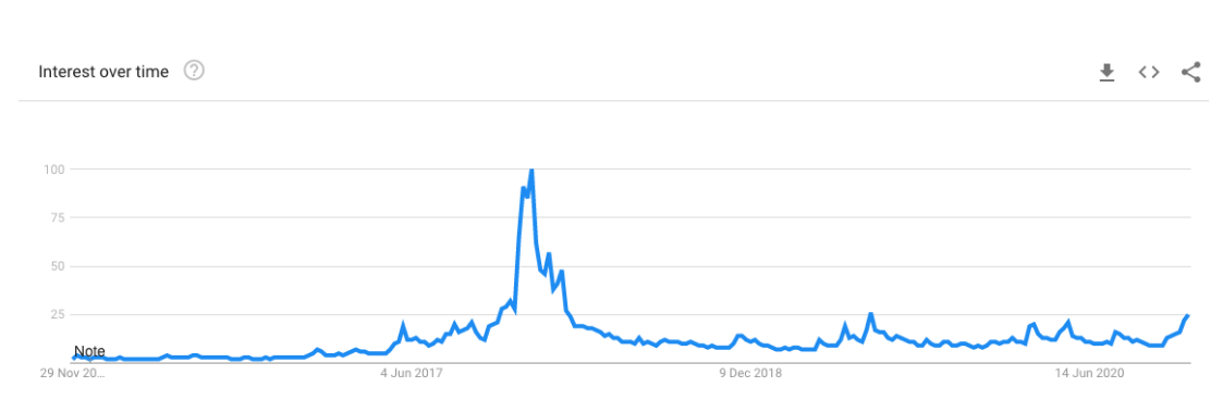 （自2015年起，“比特币”一词的谷歌搜索趋势变化）
