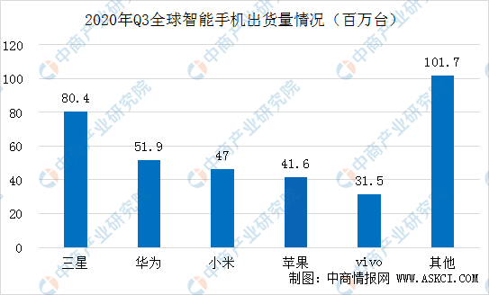 2020全球手机市场排名_2020年Q3全球智能手机市场份额排名:三星第一!