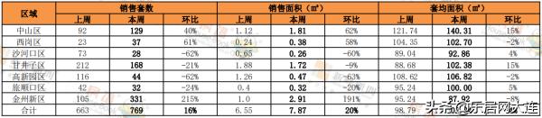 临近年底 大连楼市销售数据不降反升