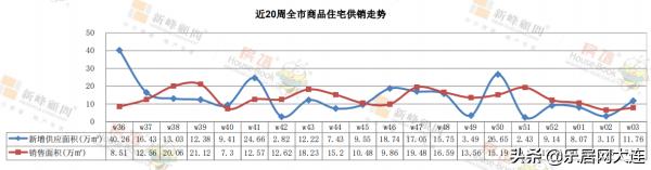 临近年底 大连楼市销售数据不降反升