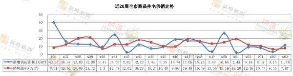 市场成交|W3周 临近年底 大连楼市销售不降反升