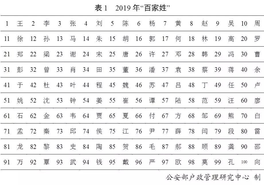 百家姓姓氏排名排名_2019年百家姓排名:王李张刘陈”排前五