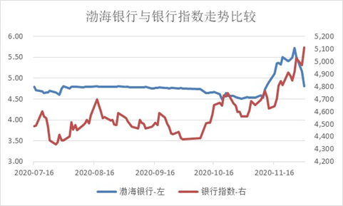 渤海银行股价坐“过山车”:三天暴跌16% 此前暴涨只是一场炒作？