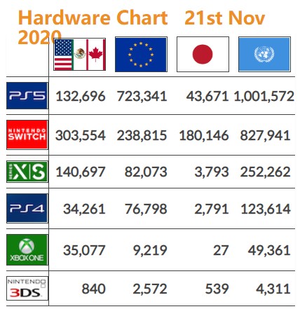 次世代主机最新销量 Xsx S北美反超ps5 Xbox Series X 分析师 Ps5 新浪科技 新浪网