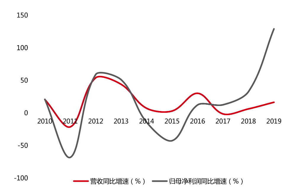 盈利难言稳健、短期偿债压力大 鲁商发展转型之路有多难？