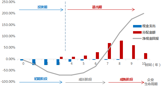 j曲线效应为什么回报到来的时间会比你预期的晚