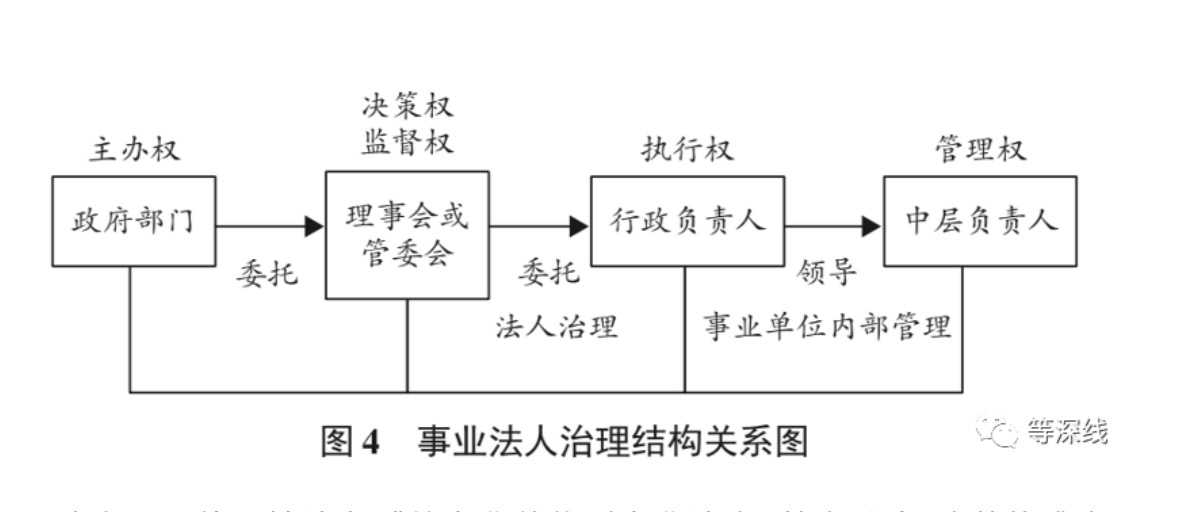 图片来源于徐双敏论文《从事业单位到事业法人“:管办分离”改革的难点研究》）