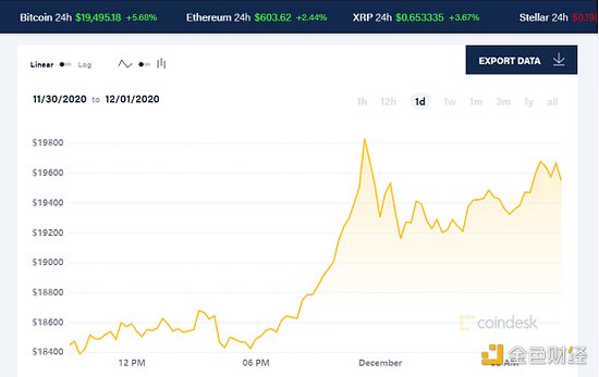 天空才是极限？比特币创历史新高 概念股名单奉上