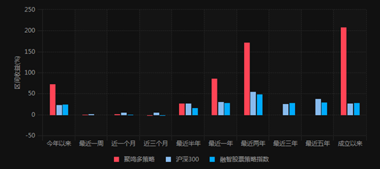图片说明：聚鸣多策略产品业绩，来源：私募排排网组合大师