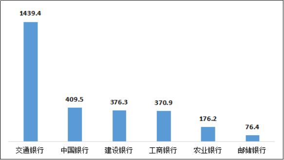 图1 国有大型商业银行平均每千营业网点投诉情况（单位：件/千营业网点）