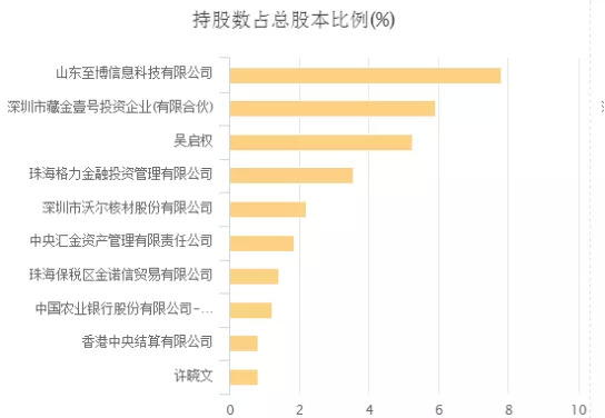 图5：格力金投首次建仓时的长园集团股权结构来源Choice