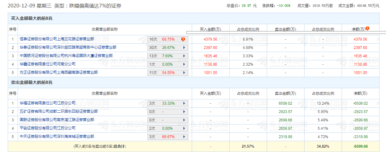 朗博科技12月9日龙虎榜明细