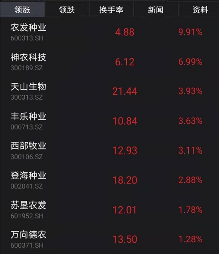 玉米迎来“牛市”行情:新一轮涨价潮来袭 概念股突然狂拉