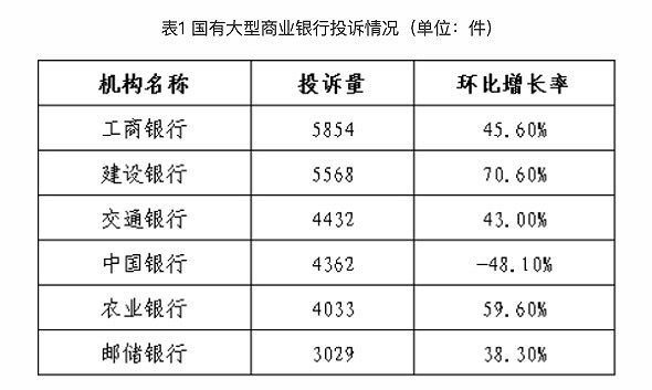 三季度银行消费投诉环比增长26.5% 信用卡业务占比最高
