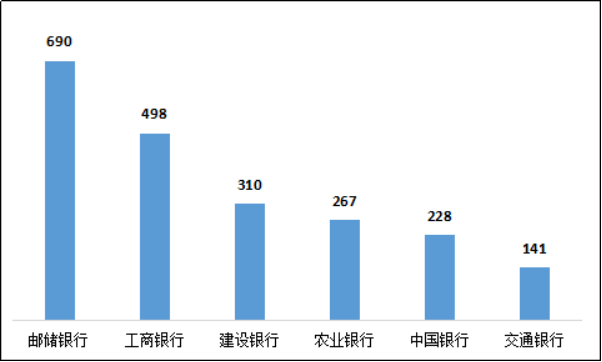 图13 国有大型商业银行理财类业务投诉情况（单位：件）