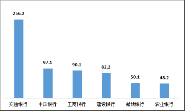 图4 国有大型商业银行平均每千万个人客户投诉情况（单位：件/千万个人客户）