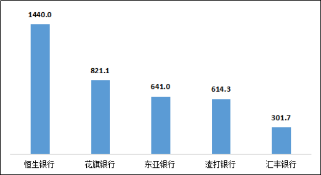 图6 外资法人银行平均每千万个人客户投诉情况（单位：件/千万个人客户）