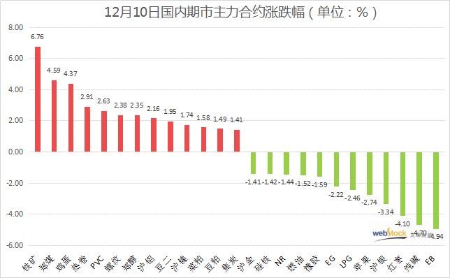 国内商品涨跌各半 黑色系嗨翻全场