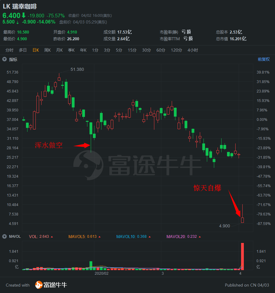 做空机构惨遭毒打！2020年做空事件盘点