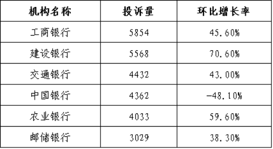 银保监会发布第三季度投诉状况通报：消费投诉环比增长26.5%