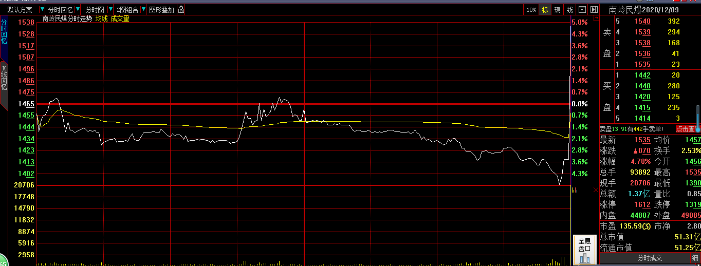 南岭民爆股东无眠：前一天1分钟拉涨超8%今闪崩跌停 发生了什么