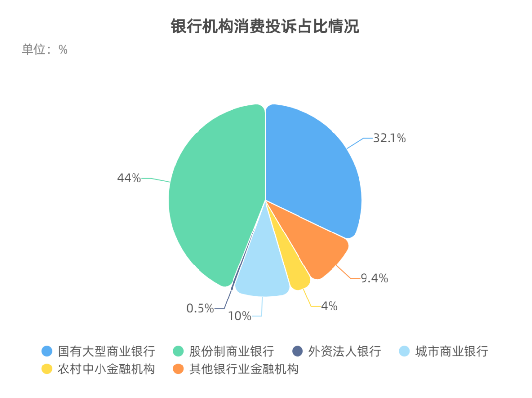 三季度银行业消费投诉情况发布:工行、建行、交行位列国有行前三