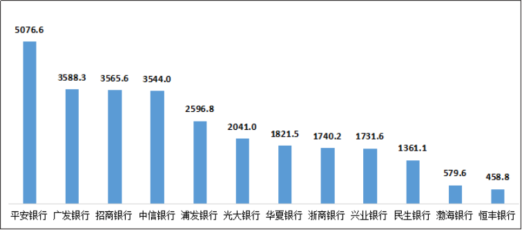 图2 股份制商业银行平均每千营业网点投诉情况（单位：件/千营业网点）