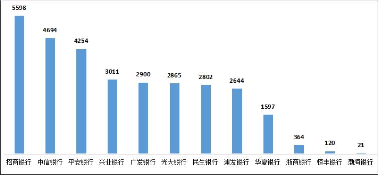 图8 股份制商业银行信用卡业务投诉情况（单位：件）