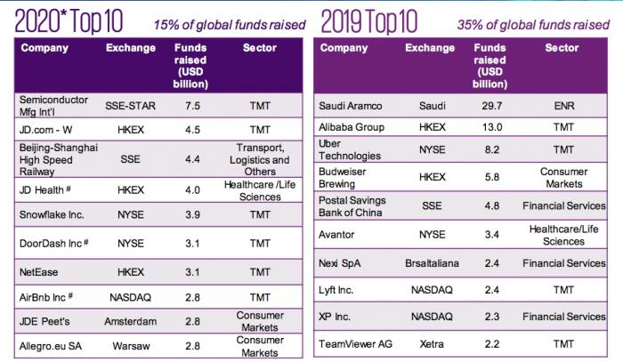 毕马威：港交所错失全球IPO冠军 集资金额创十年新高