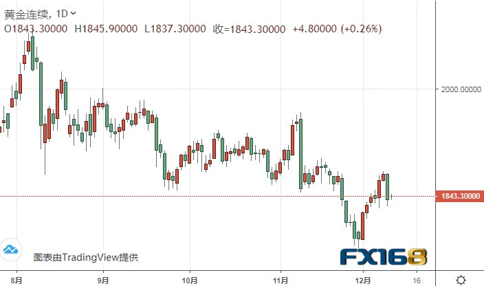  （黄金期货日线图来源：FX168）