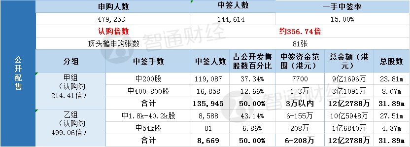 国际配售申购人数未披露，认购倍数约44倍。
