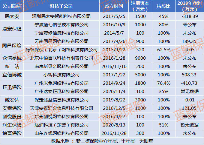润生保险等12家新三板中介设15家科技公司，注册资本“迷你”成立初期多亏损