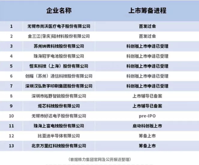 图10：格力一级市场投资，来源：格力集团官网