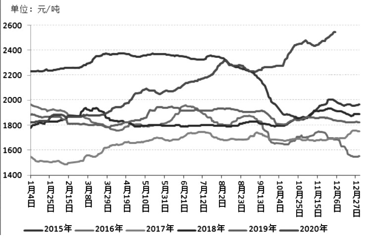 图为2015年以来玉米现货价格走势